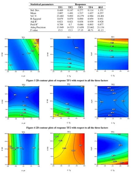 Figure 5 2D contour plots of response TF3 with respect to all the three factors 
