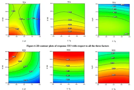 Figure 6 2D contour plots of response TF3 with respect to all the three factors 