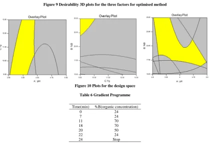 Figure 10 Plots for the design space  