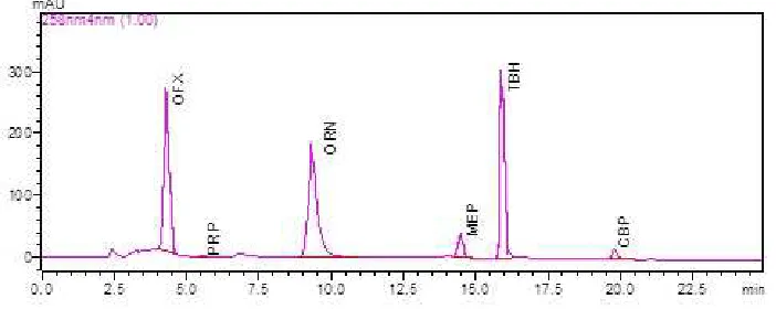 Table 7 Summary of validation parameters  