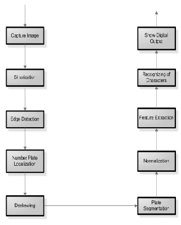 Figure 1. Step’s for Number Plate Recognition 