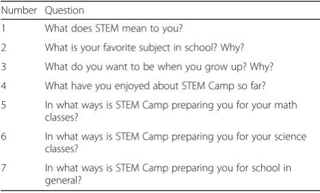 Table 2 Student participant interview protocol