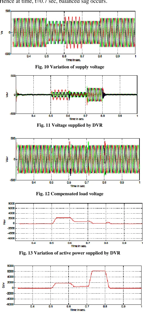 Fig. 10 Variation of supply voltage 