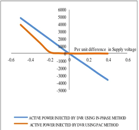 Fig. 20 Active power supplied by two methods for balanced faults 