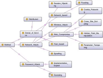 Fig. 3.3. Top level classes of the ontology (OWLViz tool, Protege)