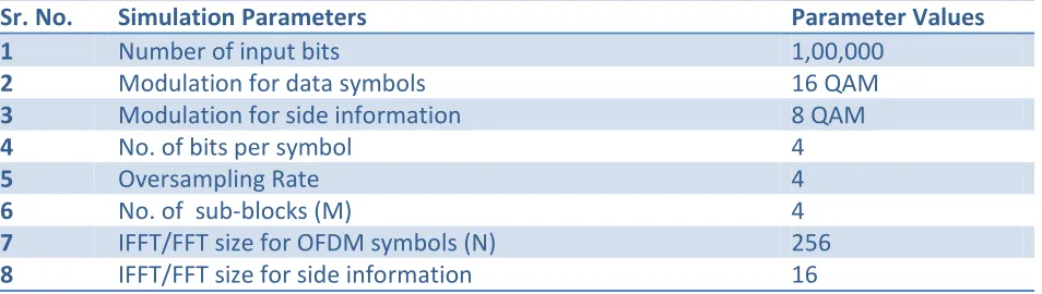 Table I: System Specification 