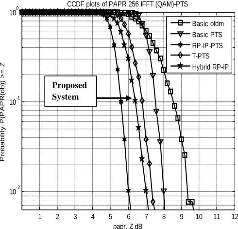 Fig 3. BER plots of PTS systems 