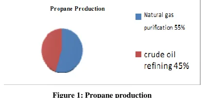Figure 1: Propane production 