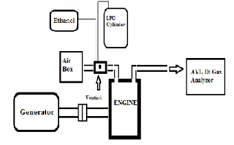 Table I  Properties of LPG, Ethanol and Gasoline 