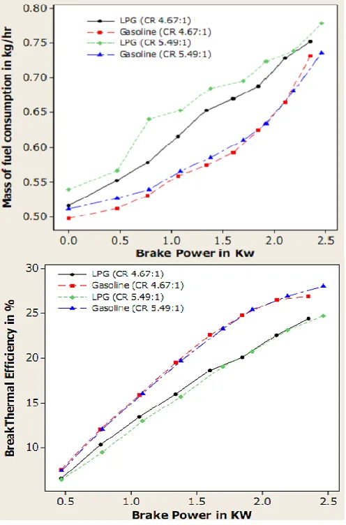 Figure 4: Emission characteristics at various compression ratios on different load. [1] 