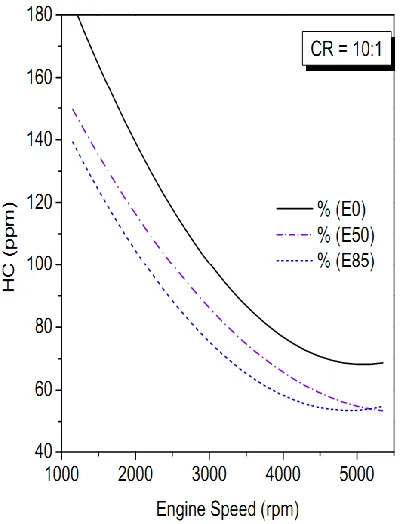 Figure 6: Variation of NOX emission with engine speed for different ethanol-gasoline blends