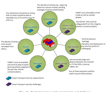 Fig. 4.6. Smart transport security requirements and challenges