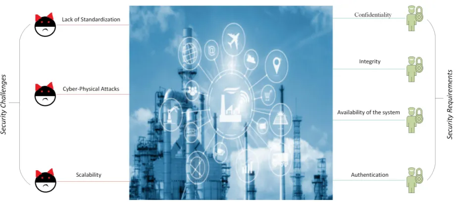 Fig. 4.7. Smart industry security requirements and challenges