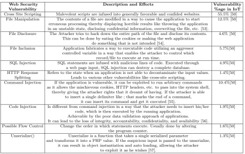 Table 5.2Web Security Vulnerabilities