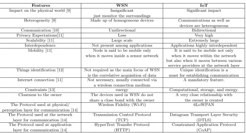 Table 3.1Comparison of WSN and IoT Features.