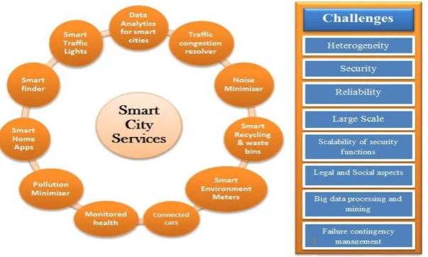 Fig. 4.2. Smart City security requirements