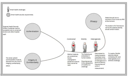 Fig. 4.3. Security requirements and challenges of smart health.
