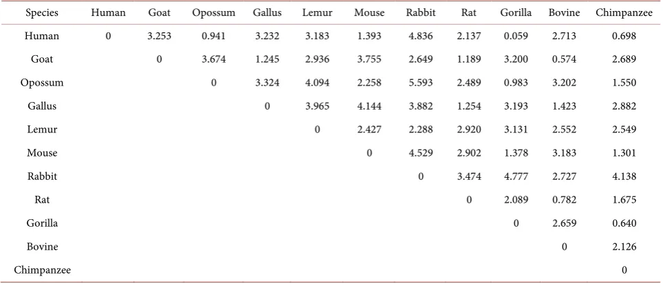 Table 4. The similarity indexes between human and other species. All indexes are normalized to Human-Goat ratio