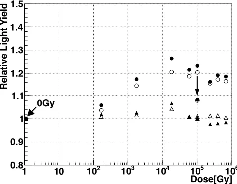 Figure 6. We replace scintillators from EJ260 to GSO for more radiation hardness.