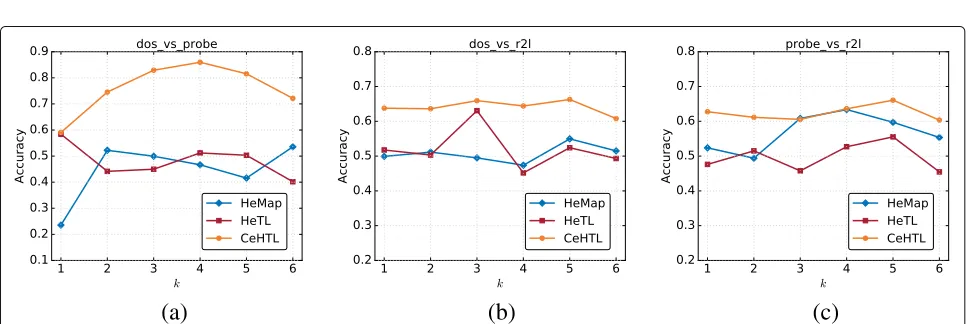 Fig. 9 Accuracy comparison with different combinations of k and β, sample = 1000. a DoS→Probe