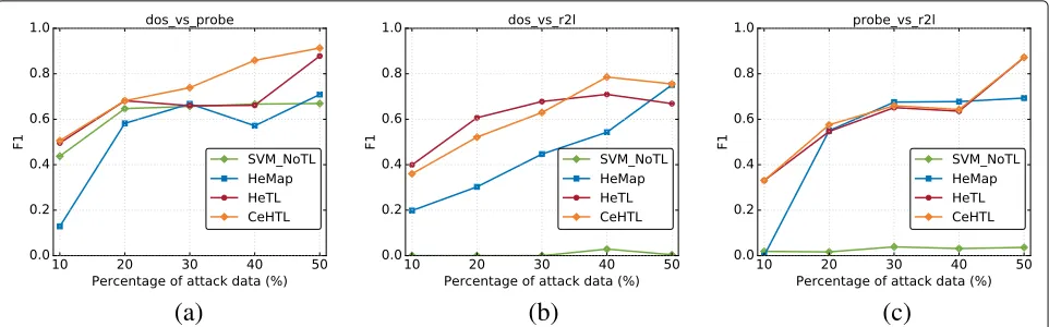 Fig. 12 The performance on imbalanced data by varying the portion of attack data, sample = 1000