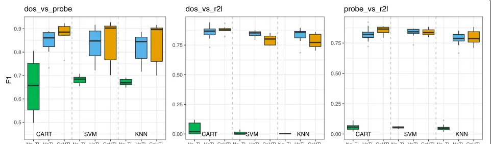 Fig. 2 Box plot of accuracy of transfer learning approaches and baselines on three main tasks