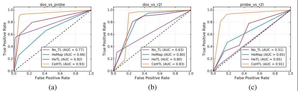 Fig. 4 Performance comparison of accuracy on unknown network attacks detection, sample size = 1000