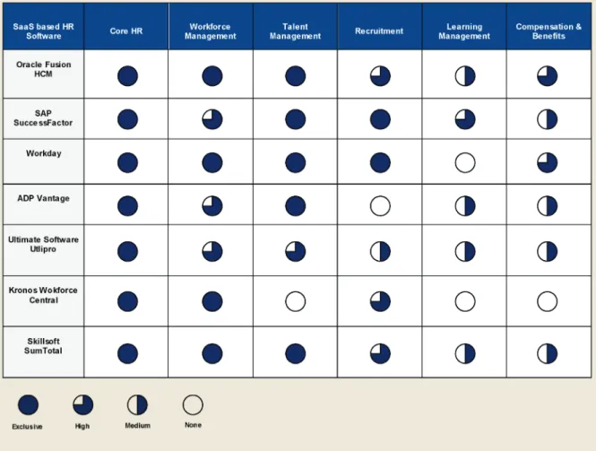 Table 4: SaaS based major vendor features comparison