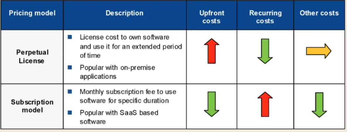 Figure 6: Pricing models