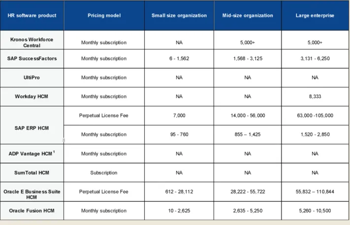 Table 5: Software prices for core HR (in USD )  7