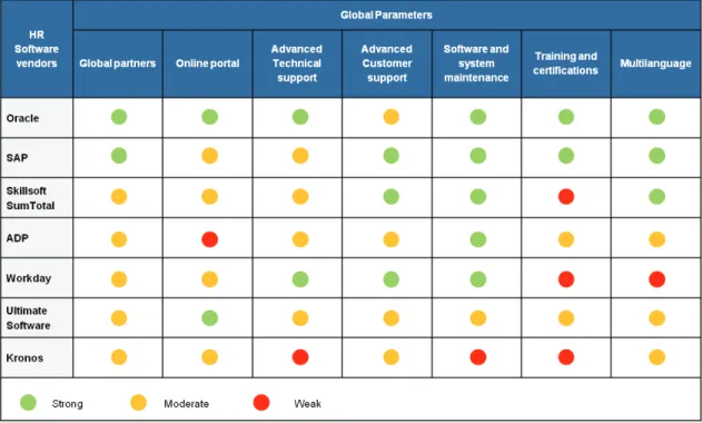 Table 6 below provides a comparison of major HR  software vendors on all-important parameters indicated  above.