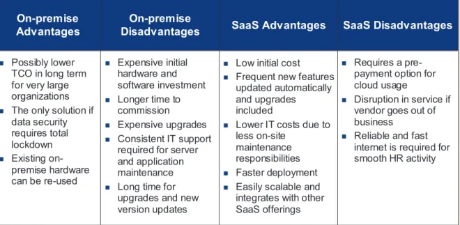 Figure 3: Major HR software vendorsOn-premise 