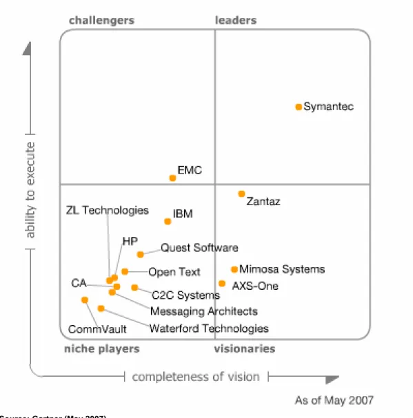 Figure 1. Magic Quadrant for E-Mail Active Archiving, 2007 