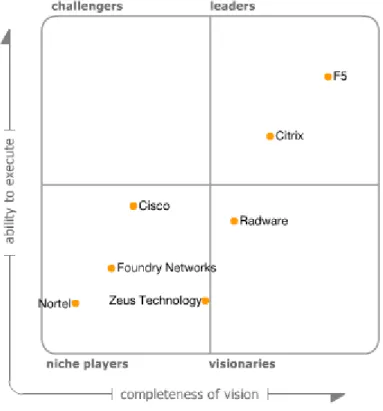 Figure 1. Magic Quadrant for Application Delivery Controllers 