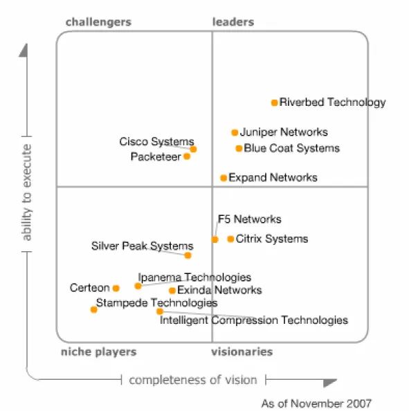 Figure 1. Magic Quadrant for WAN Optimization Controllers, 2007 