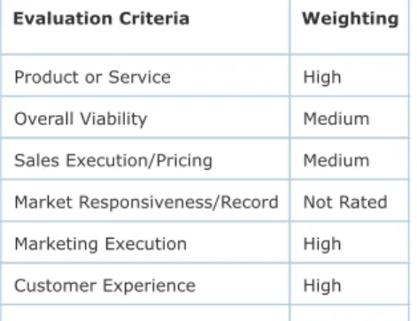 Table 1. Ability to Execute Evaluation Criteria