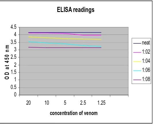 Fig 3: ELISA reading for near Ig Y and antigen dilution 
