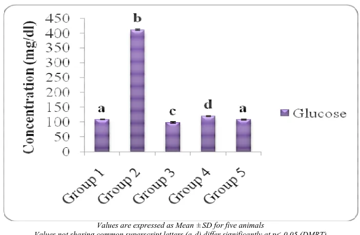 Figure 1: Effect of E. variegata on glucose of control and treated rats  