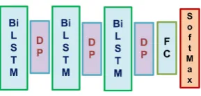 Fig. 3.1. An LSTM unit. Ot, Ft and It are output, forget and input gates of LSTM. ’+’ and ’×’ are the element wiseaddition and multiplication respectively.