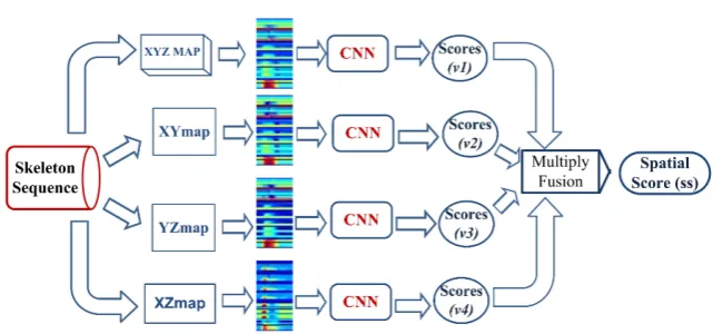 Fig. 3.3. Spatial-distance Net (SdNet)