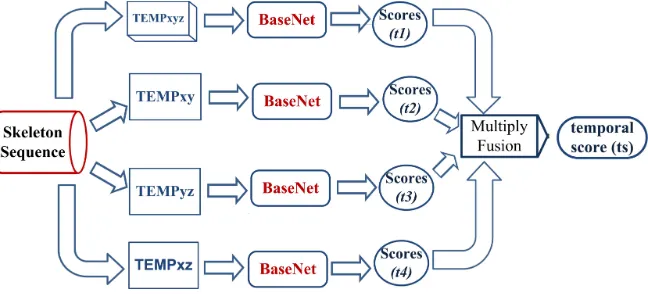 Fig. 3.4. Temporal-distance Net (TdNet)