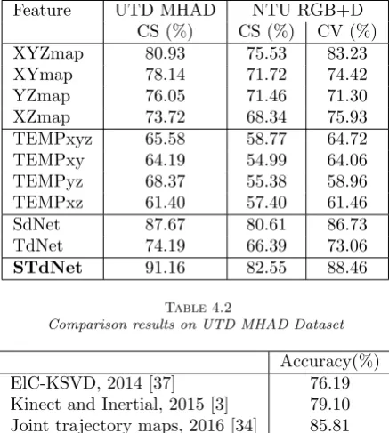 Table 4.2Comparison results on UTD MHAD Dataset