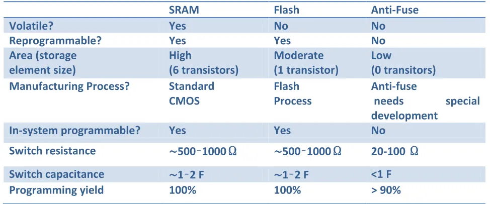 Table 1 Programming technology properties summary. 