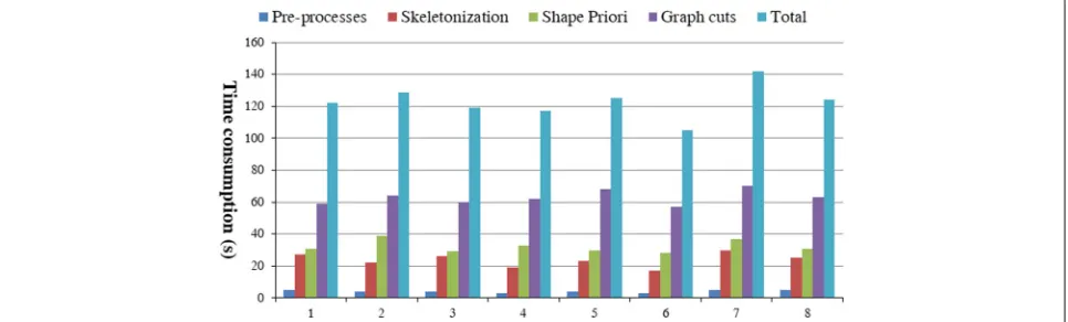 Fig. 14 Statistics of time consumption. Time consumption (in seconds) of procedures including the pre-process, skeletonization, shape priori, andgraph cuts for 8 cases