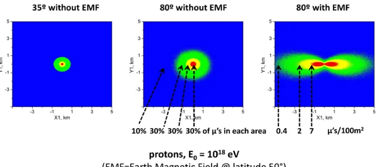 Figure 1. Effective area of EAS collection in Local Muon Density Spectra technique. Lower curve: calculationwith ‘switched-off’ Earth magnetic ﬁeld (EMF).