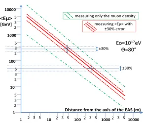 Figure 3. Correlation between the averaged muon averaged energyshower forcorrelation. By measuring ⟨E�⟩ and the distance from the core of the � = 80◦ and Eo = 1018eV