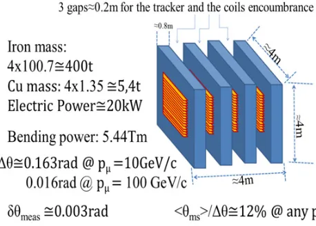 Figure 4. Scheme of the magnetized iron magnet to be inserted in the muon density measurement system formeasuring the muon momentum.