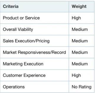 Table 1. Ability to Execute Evaluation Criteria