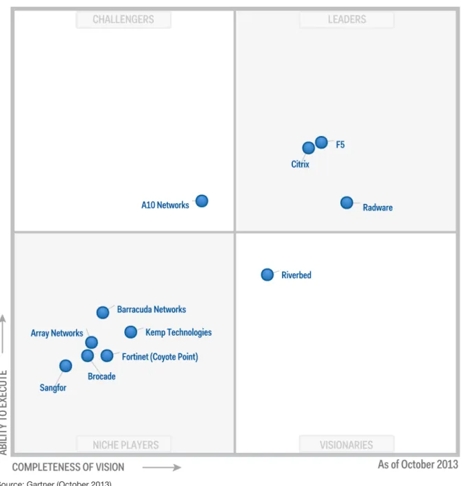 Figure 1. Magic Quadrant for Application Delivery Controllers