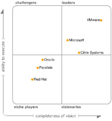Figure 1. Magic Quadrant for x86 Server Virtualization Infrastructure 